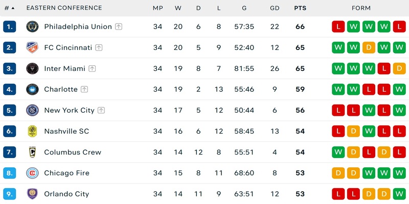Tìm hiểu lịch thi đấu MLS nhà nghề Mỹ